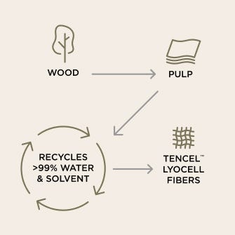 Closed-Loop ProductionThis sustainable knit is created in a closed-loop production process that recycles 99% water and solvent.