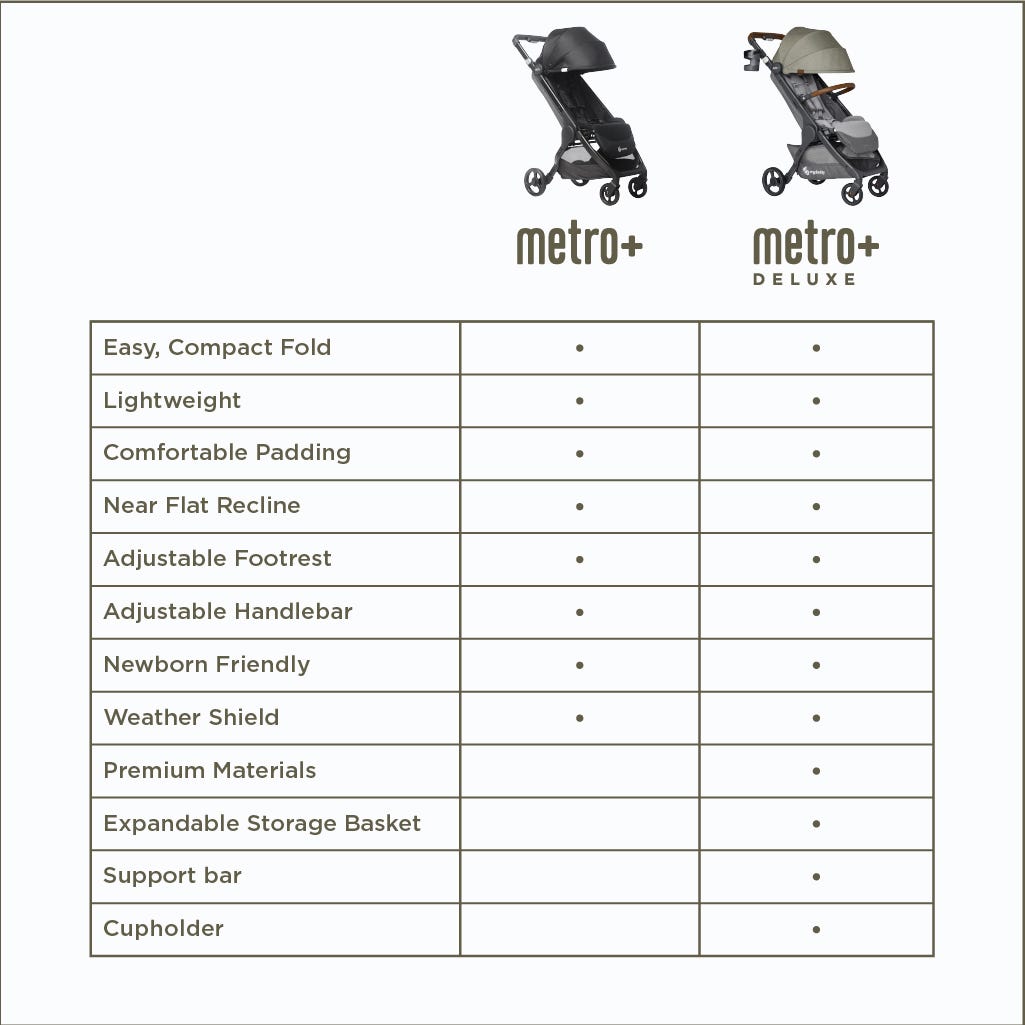 strollers in comparison: Metro+ and Metro+ Deluxe